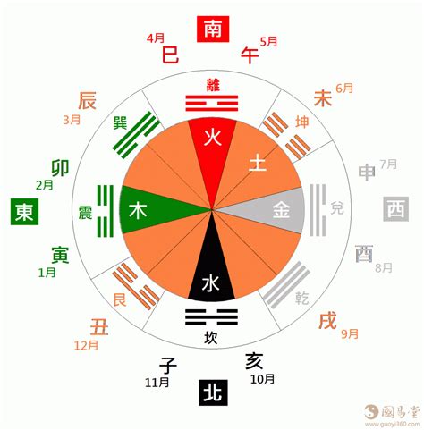 八卦五行圖|八卦图全解析